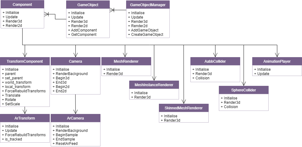 UML - GameObject & Components