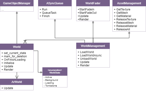 UML - World Management